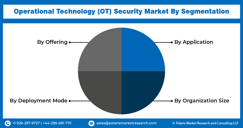 Operational Technology (OT) Security Market seg